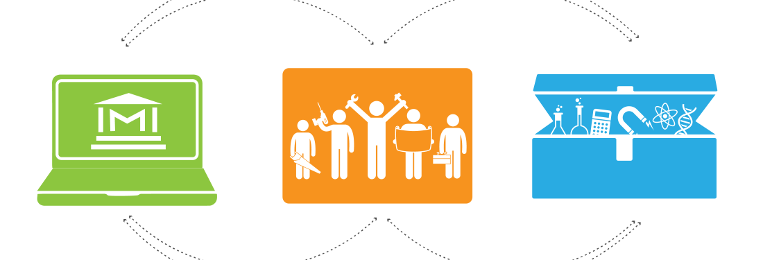 Three icons: one representing a museum building displayed on a laptop screen; one displaying a number of people holding maker and DIY tools; and one representing a toolbox with a variety of science-themed objects inside. Dotted arrow lines connect the three images to one another.