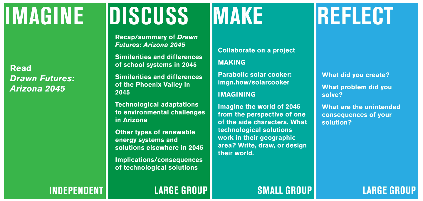 Table graphic in 4 sections. 1. Imagine- Read Drawn Futures: Arizona 2045 - Independent, 2. Discuss Recap/summary of Drawn Futures: Arizona 2045 Similarities and differences of school systems in 2045 Similarities and differences of the Phoenix Valley in 2045 Technological adaptations to environmental challenges in Arizona Other types of renewable energy systems and solutions elsewhere in 2045 Implications/consequences of technological solutions - Large Group 3. Make Collaborate on a project Making: Parabolic solar cooker: http://almostunschoolers.blogspot.com/2015/05/parabolic-solar-shoebox-cooker-math-you.html Imagining: Imagine the world of 2045 from the perspective of one of the side characters. What technological solutions work in their geographic area? Write, draw, or design their world. Small Group 4. Reflect What did you create? What problem did you solve? What are the unintended consequences of your solution? Large Group